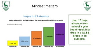 Mindset matters
Just 17 days
absence from
school a year
could result in a
drop in a GCSE
grade in all
subjects.
 