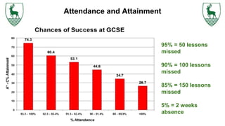 Attendance and Attainment
95% = 50 lessons
missed
90% = 100 lessons
missed
85% = 150 lessons
missed
5% = 2 weeks
absence
 