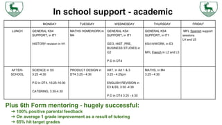 In school support - academic
MONDAY TUESDAY WEDNESDAY THURSDAY FRIDAY
LUNCH GENERAL KS4
SUPPORT, in IT1
HISTORY revision in H1
MATHS HOMEWORK in
M4
GENERAL KS4
SUPPORT, in IT1
GEO, HIST, PRE,
BUSINESS STUDIES in
G2
P.D in DT4
GENERAL KS4
SUPPORT, in IT1
KS4 H/WORK, in E3
MFL French in L2 and L5
MFL Spanish support
sessions
L4 and L5
AFTER-
SCHOOL
SCIENCE in S5
3:25 -4:30
P.D in DT4, 15:25-16:30
CATERING, 3.30-4.30
PRODUCT DESIGN in
DT4 3:25 - 4:30
ART, in Art 1 & 3
3:25 - 4:25pm
ENGLISH REVISION in
E3 & E6, 3:30 -4:30
P.D in DT4 3:25 - 4:30
MATHS, in M4
3:25 - 4:30
Plus 6th Form mentoring - hugely successful:
➔ 100% positive parental feedback
➔ On average 1 grade improvement as a result of tutoring
➔ 65% hit target grades
 
