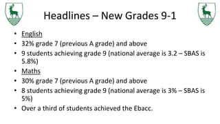 Headlines – New Grades 9-1
• English
• 32% grade 7 (previous A grade) and above
• 9 students achieving grade 9 (national average is 3.2 – SBAS is
5.8%)
• Maths
• 30% grade 7 (previous A grade) and above
• 8 students achieving grade 9 (national average is 3% – SBAS is
5%)
• Over a third of students achieved the Ebacc.
 