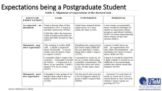 Expectations being a Postgraduate Student
Source: Halbrook et al. (2014)
 