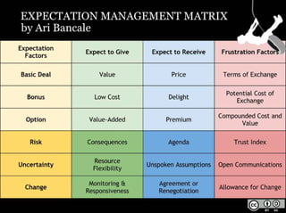Expectation Management: Frustration Factors