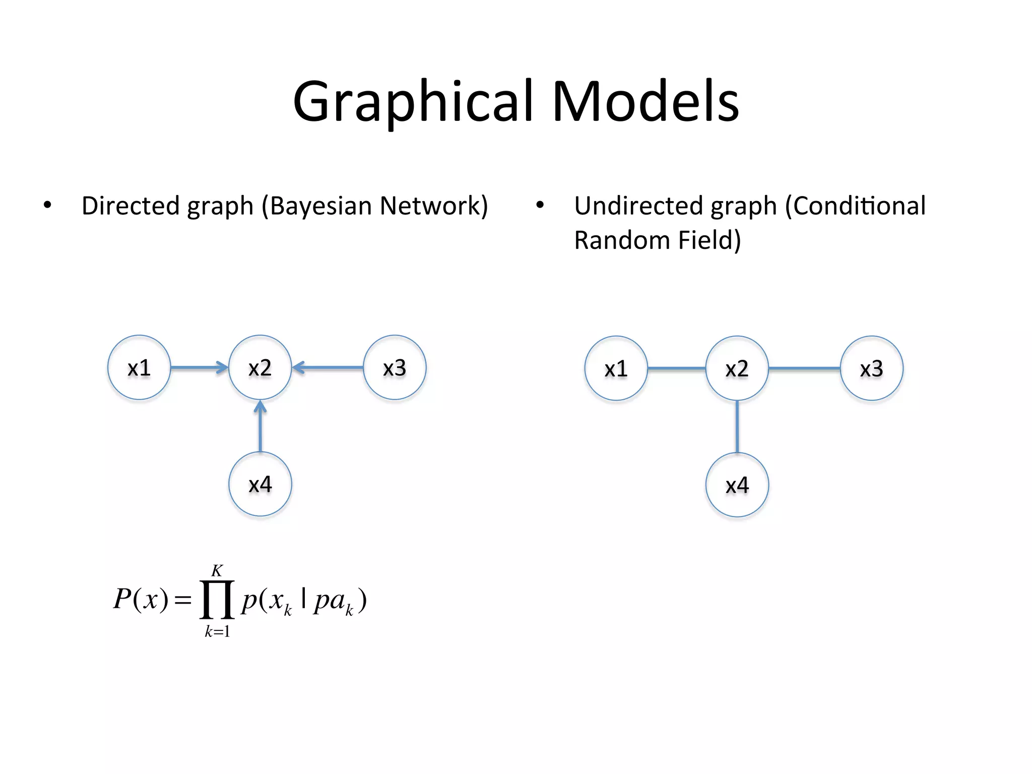 Graphical	
  Models	
  
•  Directed	
  graph	
  (Bayesian	
  Network)	
  

x1	
  

x2	
  

x4	
  
K

P(x) = ∏ p(xk | pak )
k=1

x3	
  

•  Undirected	
  graph	
  (Condi(onal	
  
Random	
  Field)	
  

x1	
  

x2	
  

x4	
  

x3	
  

 