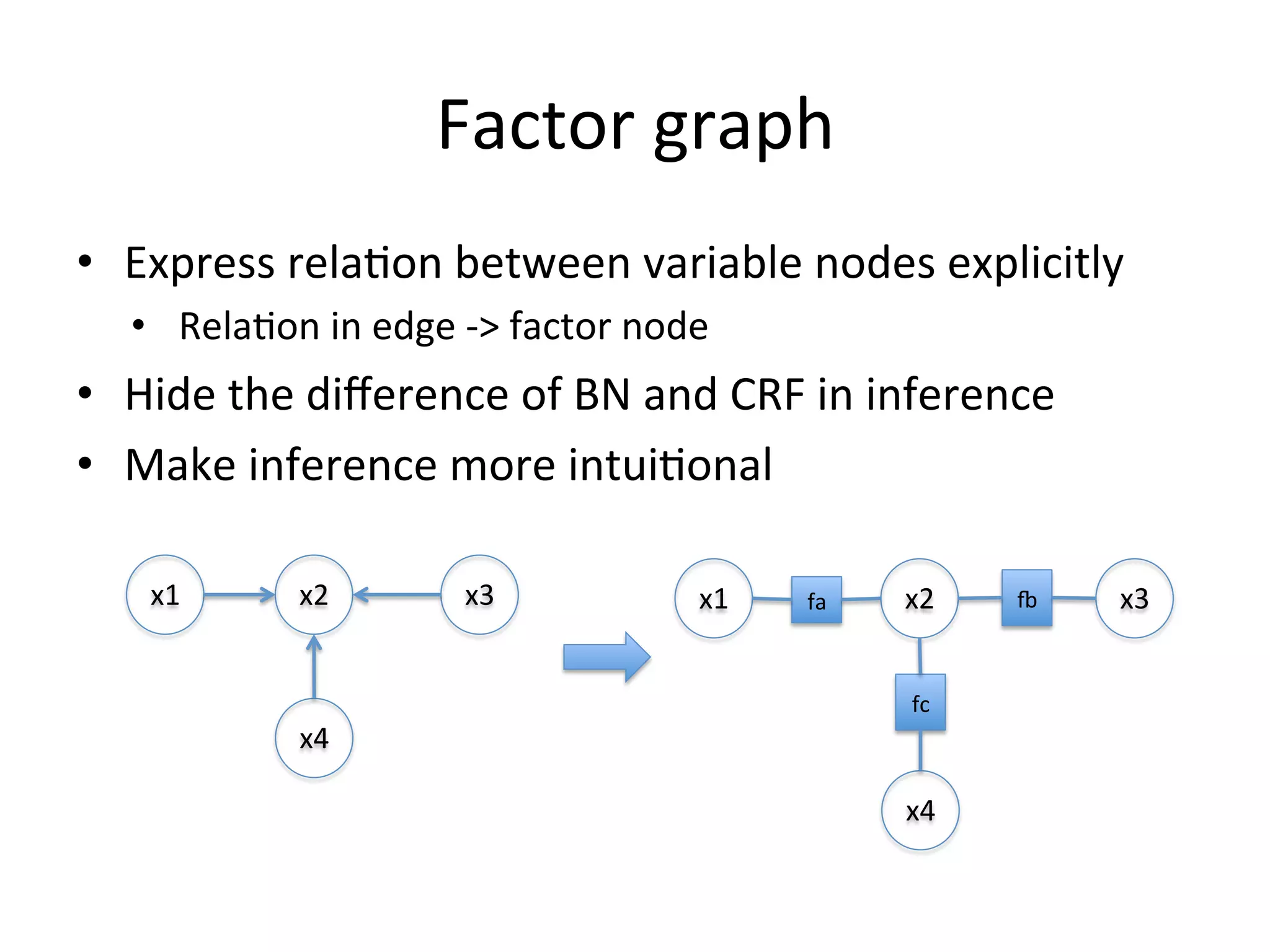 Factor	
  graph	
  
•  Express	
  rela(on	
  between	
  variable	
  nodes	
  explicitly	
  
•  Rela(on	
  in	
  edge	
  -­‐>	
  factor	
  node	
  

•  Hide	
  the	
  diﬀerence	
  of	
  BN	
  and	
  CRF	
  in	
  inference	
  
•  Make	
  inference	
  more	
  intui(onal	
  
x1	
  

x2	
  

x4	
  

x3	
  

x1	
  

fa	
  

x2	
  
fc	
  

x4	
  

c	
  

x3	
  

 