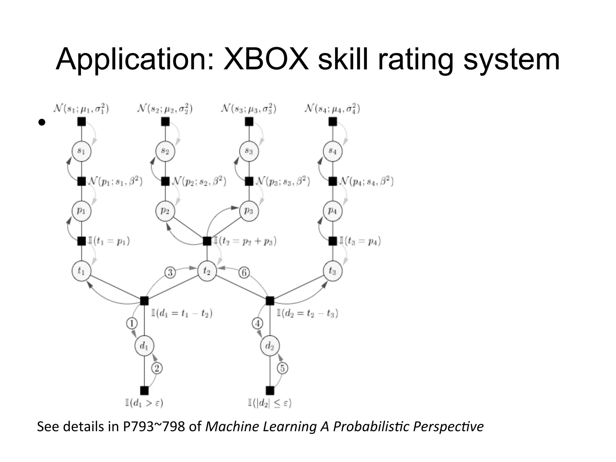 Application: XBOX skill rating system
•  	
  	
  

See	
  details	
  in	
  P793~798	
  of	
  Machine	
  Learning	
  A	
  ProbabilisFc	
  PerspecFve	
  	
  
	
  
Note:	
  the	
  ﬁgure	
  is	
  from	
  paper:	
  ‘TrueSkill:	
  A	
  Bayesian	
  Skill	
  RaFng	
  System’	
  	
  

 