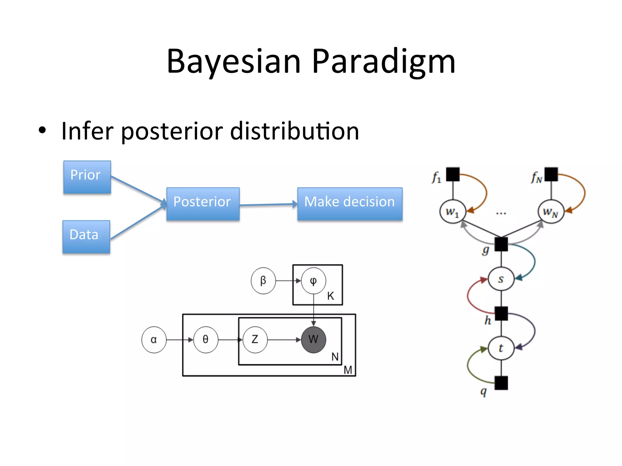 Bayesian	
  Paradigm	
  
•  Infer	
  posterior	
  distribu(on	
  
Prior	
  
Posterior	
  

Make	
  decision	
  

Data	
  

Note:	
  ﬁgure	
  of	
  LDA	
  is	
  from	
  Wikipedia,	
  and	
  the	
  right	
  ﬁgure	
  is	
  from	
  paper	
  ‘Web-­‐Scale	
  Bayesian	
  
Click-­‐Through	
  Rate	
  PredicFon	
  for	
  Sponsored	
  Search	
  AdverFsing	
  in	
  MicrosoI’s	
  Bing	
  Search	
  Engine’	
  	
  

 