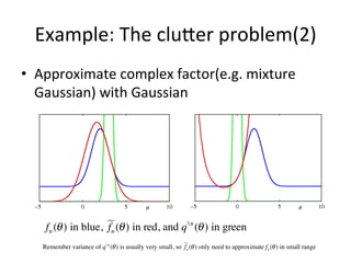 Example:	
  The	
  cluEer	
  problem(2)	
  
•  Approximate	
  complex	
  factor(e.g.	
  mixture	
  
Gaussian)	
  with	
  Gaussian	
  

fn (θ ) in blue,  (θ ) in red, and q  n (θ ) in green
fn
Remember variance of q  n (θ ) is usually very small, so  (θ ) only need to approximate fn (θ ) in small range
fn

Note:	
  above	
  2	
  ﬁgures	
  are	
  from	
  book	
  ‘PaMern	
  recogniFon	
  and	
  machine	
  learning’	
  

 