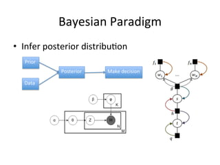 Bayesian	
  Paradigm	
  
•  Infer	
  posterior	
  distribu(on	
  
Prior	
  
Posterior	
  

Make	
  decision	
  

Data	
  

Note:	
  ﬁgure	
  of	
  LDA	
  is	
  from	
  Wikipedia,	
  and	
  the	
  right	
  ﬁgure	
  is	
  from	
  paper	
  ‘Web-­‐Scale	
  Bayesian	
  
Click-­‐Through	
  Rate	
  PredicFon	
  for	
  Sponsored	
  Search	
  AdverFsing	
  in	
  MicrosoI’s	
  Bing	
  Search	
  Engine’	
  	
  

 