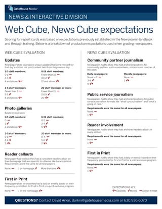 GateHouse Media ™


   NEWS & INTERACTIVE DIVISION

Web Cube, News Cube expectations
Scoring for report cards was based on expectations previously established in the Newsroom Handbook
and through training. Below is a breakdown of production expectations used when grading newspapers.

WEB CUBE EVALUATION                                                     NEWS CUBE EVALUATION

Updates                                                                 Community partner journalism
Newspapers had to produce unique updates that were relevant for         Newspapers had to show they had anchored positions for
that day’s edition, not print content held from the previous day.       community profiles, such as volunteers, students and coaches of
                                                                        the week.
1-2 staff members:                  6-19 staff members:
0-1: —                              Fewer than 10: —                    Daily newspapers:                   Weekly newspapers:
2-3: √                              10-12: √                            None to 2: —                        None: —
4 and above: √+                     12 and above: √+                    3-4: √                              1: √+
                                                                        5: √+
3-5 staff members:                  20 staff members or more:
Fewer than 5: —                     Fewer than 15: —
5-7: √                              15-19: √                            Public service journalism
8 and above: √+                     20: √+
                                                                        Newspapers had to show they had anchored positions for public
                                                                        service journalism formats like “what’s your problem” and “what’s
                                                                        going on here.”

Photo galleries                                                         Requirements were the same for all newspapers.
                                                                        None: —
Based on one week
                                                                        1: √+
1-2 staff members:                  6-19 staff members:
0: —                                0-2: —
1: √                                3-4: √
2 and above: √+                     5: √+
                                                                        Reader involvement
                                                                        Newspapers had to show they had anchored reader callouts in
                                                                        every edition.
3-5 staff members:                  20 staff members or more:
0-1: —                              0-4 : —                             Requirements were the same for all newspapers.
2-4: √                              5-6: √                              None: —
5: √+                               7: √+                               1: √+




Reader callouts                                                         First in Print
Newspaper had to show they had a consistent reader callout on           Newspapers had to show they had a daily or weekly, based on their
their homepage that was specific to a theme, like back to school.       frequency, promotion for First in Print or a print exclusive program.
Requirements were the same for all newspapers.                          Requirements were the same for all newspapers.
None: —      1 on homepage: √      More than one: √+                    None: —
                                                                        1: √+


First in Print
Newspapers had to show they had a daily or weekly, based on their
frequency, promotion for First in Print or a print exclusive program.
                                                                                                EXPECTATIONS KEY:
None: —      1 on the homepage: √+                                                              √+ Exceeds √ Meets         — Doesn't meet


          QUESTIONS? Contact David Arkin, darkin@gatehousemedia.com or 630.936.6070
 