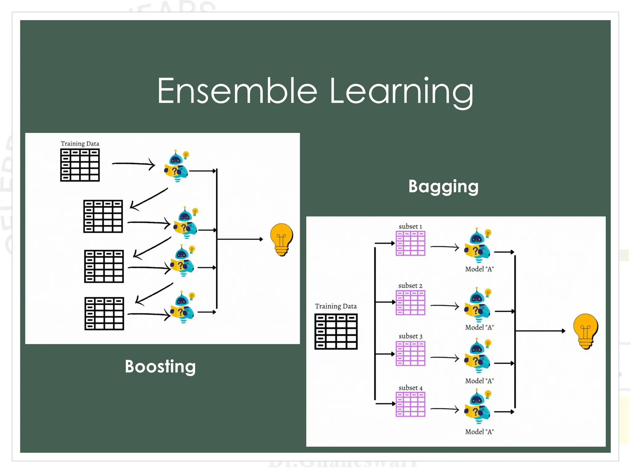Ensemble Learning
Bagging
Boosting
 