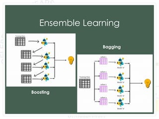 Ensemble Learning
Bagging
Boosting
 