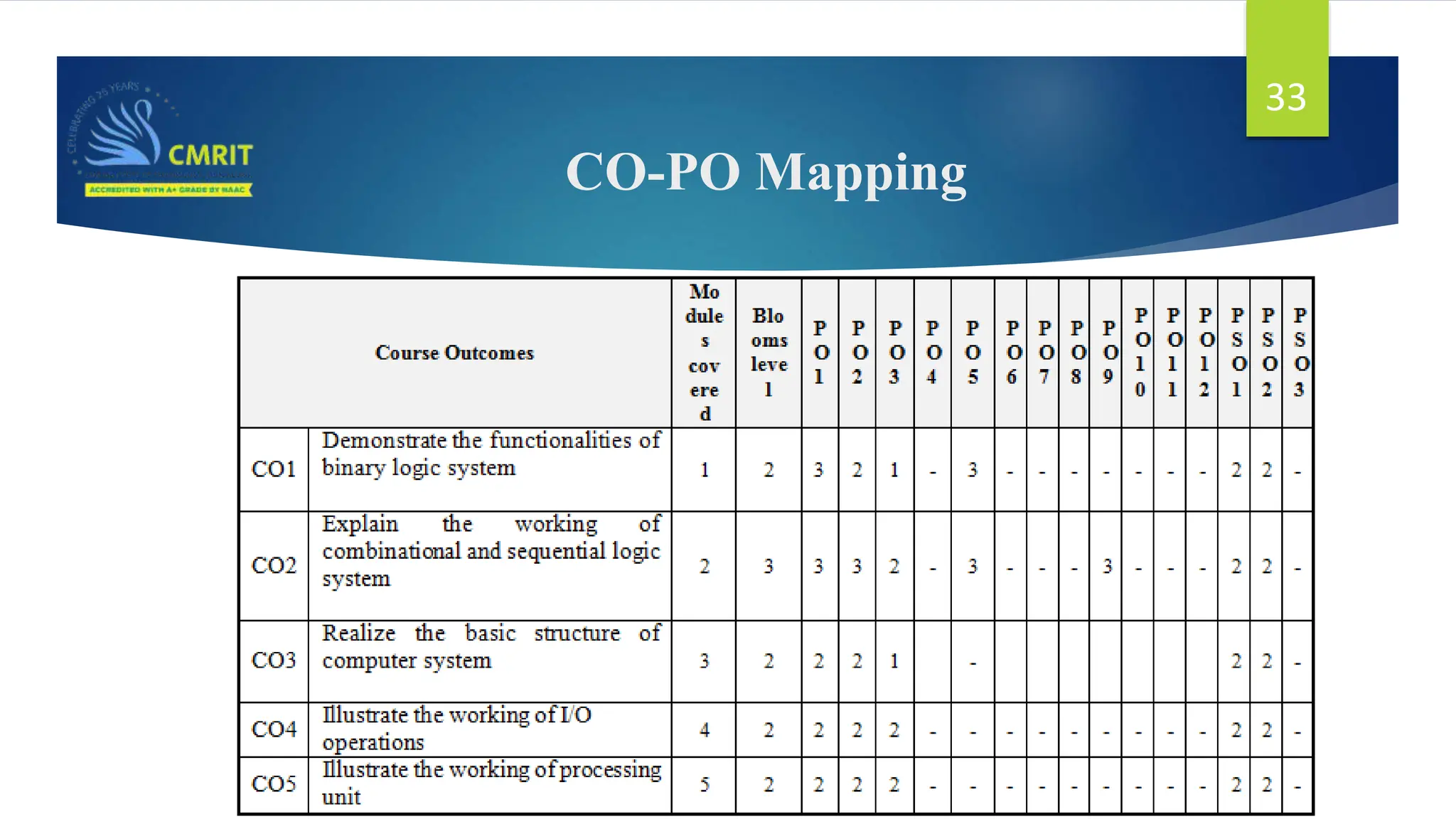 CO-PO Mapping 33 