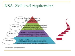 KSA- Skill level requirement
 