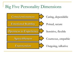 Big Five Personality Dimensions

   Conscientiousness      Caring, dependable

   Emotional Stability    Poised, secure

 Openness to Experience   Sensitive, flexible

     Agreeableness        Courteous, empathic

      Extroversion        Outgoing, talkative
 
