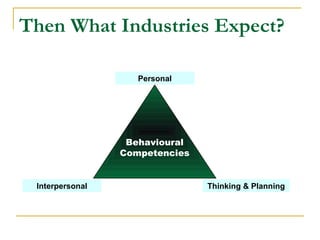 Then What Industries Expect?

                    Personal




                  Behavioural
                 Competencies


 Interpersonal                  Thinking & Planning
 