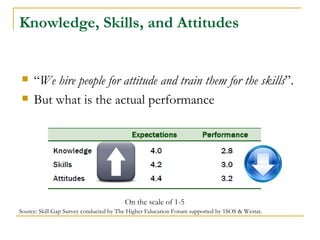 Knowledge, Skills, and Attitudes


    “We hire people for attitude and train them for the skills”.
    But what is the actual performance




                                        On the scale of 1-5
Source: Skill Gap Survey conducted by The Higher Education Forum supported by 1SOS & Westat.
 