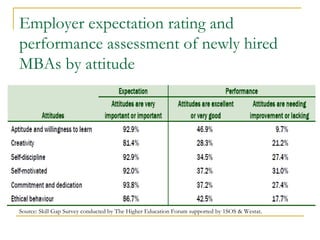 Employer expectation rating and
performance assessment of newly hired
MBAs by attitude




Source: Skill Gap Survey conducted by The Higher Education Forum supported by 1SOS & Westat.
 