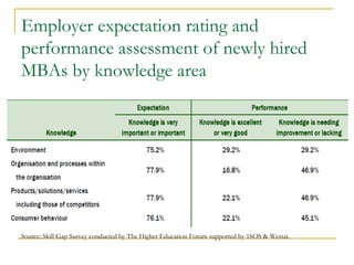 Employer expectation rating and
performance assessment of newly hired
MBAs by knowledge area




Source: Skill Gap Survey conducted by The Higher Education Forum supported by 1SOS & Westat.
 