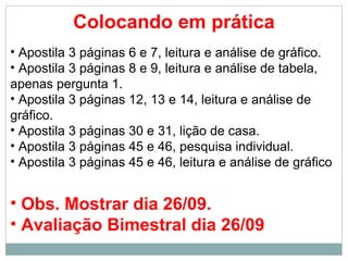 Colocando em prática
• Apostila 3 páginas 6 e 7, leitura e análise de gráfico.
• Apostila 3 páginas 8 e 9, leitura e análise de tabela,
apenas pergunta 1.
• Apostila 3 páginas 12, 13 e 14, leitura e análise de
gráfico.
• Apostila 3 páginas 30 e 31, lição de casa.
• Apostila 3 páginas 45 e 46, pesquisa individual.
• Apostila 3 páginas 45 e 46, leitura e análise de gráfico


• Obs. Mostrar dia 26/09.
• Avaliação Bimestral dia 26/09
 