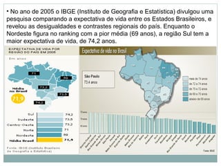 • No ano de 2005 o IBGE (Instituto de Geografia e Estatística) divulgou uma
pesquisa comparando a expectativa de vida entre os Estados Brasileiros, e
revelou as desigualdades e contrastes regionais do país. Enquanto o
Nordeste figura no ranking com a pior média (69 anos), a região Sul tem a
maior expectativa de vida, de 74,2 anos.
 