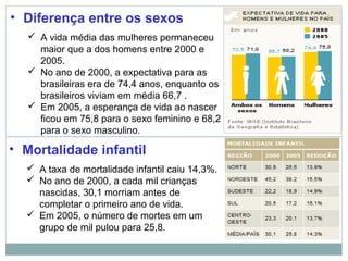 • Diferença entre os sexos
   A vida média das mulheres permaneceu
    maior que a dos homens entre 2000 e
    2005.
   No ano de 2000, a expectativa para as
    brasileiras era de 74,4 anos, enquanto os
    brasileiros viviam em média 66,7 .
   Em 2005, a esperança de vida ao nascer
    ficou em 75,8 para o sexo feminino e 68,2
    para o sexo masculino.

• Mortalidade infantil
   A taxa de mortalidade infantil caiu 14,3%.
   No ano de 2000, a cada mil crianças
    nascidas, 30,1 morriam antes de
    completar o primeiro ano de vida.
   Em 2005, o número de mortes em um
    grupo de mil pulou para 25,8.
 