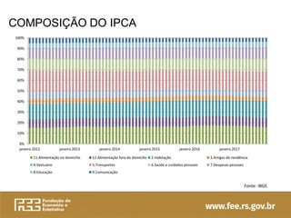 COMPOSIÇÃO DO IPCA
Fonte: IBGE
0%
10%
20%
30%
40%
50%
60%
70%
80%
90%
100%
janeiro 2012 janeiro 2013 janeiro 2014 janeiro 2015 janeiro 2016 janeiro 2017
11.Alimentação no domicílio 12.Alimentação fora do domicílio 2.Habitação 3.Artigos de residência
4.Vestuário 5.Transportes 6.Saúde e cuidados pessoais 7.Despesas pessoais
8.Educação 9.Comunicação
 