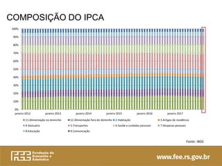 COMPOSIÇÃO DO IPCA
Fonte: IBGE
0%
10%
20%
30%
40%
50%
60%
70%
80%
90%
100%
janeiro 2012 janeiro 2013 janeiro 2014 janeiro 2015 janeiro 2016 janeiro 2017
11.Alimentação no domicílio 12.Alimentação fora do domicílio 2.Habitação 3.Artigos de residência
4.Vestuário 5.Transportes 6.Saúde e cuidados pessoais 7.Despesas pessoais
8.Educação 9.Comunicação
 