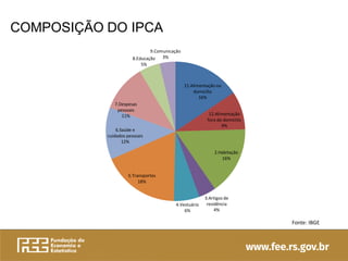 COMPOSIÇÃO DO IPCA
11.Alimentação no
domicílio
16%
12.Alimentação
fora do domicílio
9%
2.Habitação
16%
3.Artigos de
residência
4%
4.Vestuário
6%
5.Transportes
18%
6.Saúde e
cuidados pessoais
12%
7.Despesas
pessoais
11%
8.Educação
5%
9.Comunicação
3%
Fonte: IBGE
 