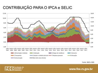 CONTRIBUIÇÃO PARA O IPCA e SELIC
Fonte: IBGE e BCB
0,00
2,00
4,00
6,00
8,00
10,00
12,00
14,00
16,00
-2,00
0,00
2,00
4,00
6,00
8,00
10,00
12,00
julho
2007
janeiro
2008
julho
2008
janeiro
2009
julho
2009
janeiro
2010
julho
2010
janeiro
2011
julho
2011
janeiro
2012
julho
2012
janeiro
2013
julho
2013
janeiro
2014
julho
2014
janeiro
2015
julho
2015
janeiro
2016
julho
2016
janeiro
2017
julho
2017
1.Alimentação e bebidas 2.Habitação 3.Artigos de residência 4.Vestuário
5.Transportes 6.Saúde e cuidados pessoais 7.Despesas pessoais 8.Educação
9.Comunicação Meta Selic (eixo direita)
 