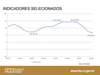 INDICADORES SELECIONADOS
Mar./13; 7,25
Jul./15; 14,25 Set./16; 14,25
Fev./18; 6,75
-10
-5
0
5
10
15
20
Jan./11 Jan./12 Jan./13 Jan./14 Jan./15 Jan./16 Jan./17 Jan./18
Fonte: BCB, IBGE
 