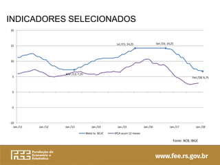 INDICADORES SELECIONADOS
Mar./13; 7,25
Jul./15; 14,25 Set./16; 14,25
Fev./18; 6,75
-10
-5
0
5
10
15
20
Jan./11 Jan./12 Jan./13 Jan./14 Jan./15 Jan./16 Jan./17 Jan./18
Meta tx. SELIC IPCA acum 12 meses
Fonte: BCB, IBGE
 