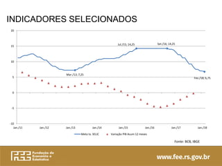 INDICADORES SELECIONADOS
Mar./13; 7,25
Jul./15; 14,25 Set./16; 14,25
Fev./18; 6,75
-10
-5
0
5
10
15
20
Jan./11 Jan./12 Jan./13 Jan./14 Jan./15 Jan./16 Jan./17 Jan./18
Meta tx. SELIC Variação PIB Acum 12 meses
Fonte: BCB, IBGE
 