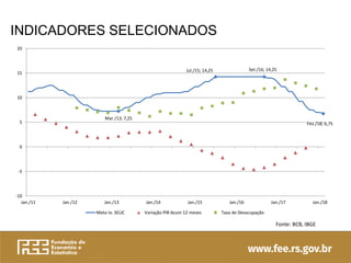INDICADORES SELECIONADOS
Mar./13; 7,25
Jul./15; 14,25 Set./16; 14,25
Fev./18; 6,75
-10
-5
0
5
10
15
20
Jan./11 Jan./12 Jan./13 Jan./14 Jan./15 Jan./16 Jan./17 Jan./18
Meta tx. SELIC Variação PIB Acum 12 meses Taxa de Desocupação
Fonte: BCB, IBGE
 