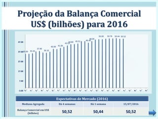 Projeção da Balança Comercial
US$ (bilhões) para 2016
Expectativas de Mercado (2016)
Mediana Agregada Há 4 semanas Há 1 semana 15/07/2016
Balança Comercial em US$
(bilhões) 50,52 50,44 50,52
35.00 35.50
37.90
36.10
40.00 41.00
43.53
44.80 45.51 46.40
48.00
50.00 50.76 50.44 50.52
-3.00
7.00
17.00
27.00
37.00
47.00
 