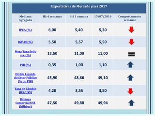 Expectativas de Mercado para 2017
Mediana
Agregada
Há 4 semanas Há 1 semana 15/07/2016 Comportamento
semanal
IPCA (%) 6,00 5,40 5,30
IGP-DI(%) 5,50 5,57 5,50
Meta Taxa Selic
a.a. (%) 12,50 11,00 11,00
PIB (%) 0,35 1,00 1,10
Dívida Líquida
do Setor Público
(% do PIB)
45,90 48,66 49,10
Taxa de Câmbio
(R$/US$) 4,20 3,55 3,50
Balança
Comercial US$
(bilhões)
47,50 49,88 49,94
 