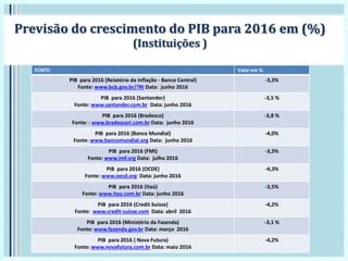 Previsão do crescimento do PIB para 2016 em (%)
(Instituições )
FONTE: Valor em %.
PIB para 2016 (Relatório da Inflação - Banco Central)
Fonte: www.bcb.gov.br/?RI Data: junho 2016
-3,3%
PIB para 2016 (Santander)
Fonte: www.santander.com.br Data: junho 2016
-3,5 %
PIB para 2016 (Bradesco)
Fonte: : www.bradescori.com.br Data: junho 2016
-3,8 %
PIB para 2016 (Banco Mundial)
Fonte: www.bancomundial.org Data: junho 2016
-4,0%
PIB para 2016 (FMI)
Fonte: www.imf.org Data: julho 2016
-3,3%
PIB para 2016 (OCDE)
Fonte: www.oecd.org Data: junho 2016
-4,3%
PIB para 2016 (Itaú)
Fonte: www.itau.com.br Data: junho 2016
-3,5%
PIB para 2016 (Credit Suisse)
Fonte: www.credit-suisse.com Data: abril 2016
-4,2%
PIB para 2016 (Ministério da Fazenda)
Fonte: www.fazenda.gov.br Data: março 2016
-3,1 %
PIB para 2016 ( Nova Futura)
Fonte: www.novafutura.com.br Data: maio 2016
-4,2%
 