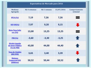 Expectativas de Mercado para 2016
Mediana
Agregada
Há 4 semanas Há 1 semana 15/07/2016 Comportamento
semanal
IPCA (%) 7,19 7,26 7,26
IGP-DI(%) 7,97 9,20 9,15
Meta Taxa Selic
a.a. (%) 13,00 13,25 13,25
PIB (%) -3,60 -3,30 -3,25
Dívida Líquida
do Setor Público
(% do PIB)
43,00 44,00 44,40
Taxa de Câmbio
(R$/US$) 3,65 3,40 3,39
Balança
Comercial US$
(bilhões)
50,52 50,44 50,52
 