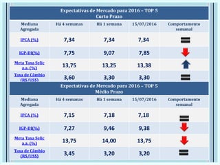 Expectativas de Mercado para 2016 – TOP 5
Curto Prazo
Mediana
Agregada
Há 4 semanas Há 1 semana 15/07/2016 Comportamento
semanal
IPCA (%) 7,34 7,34 7,34
IGP-DI(%) 7,75 9,07 7,85
Meta Taxa Selic
a.a. (%) 13,75 13,25 13,38
Taxa de Câmbio
(R$/US$) 3,60 3,30 3,30
Expectativas de Mercado para 2016 – TOP 5
Médio Prazo
Mediana
Agregada
Há 4 semanas Há 1 semana 15/07/2016 Comportamento
semanal
IPCA (%) 7,15 7,18 7,18
IGP-DI(%) 7,27 9,46 9,38
Meta Taxa Selic
a.a. (%) 13,75 14,00 13,75
Taxa de Câmbio
(R$/US$) 3,45 3,20 3,20
 