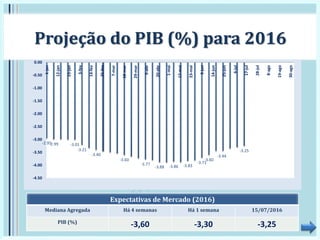 -2.95-2.99 -3.01
-3.21
-3.40
-3.60
-3.77
-3.88 -3.86 -3.83
-3.71
-3.60
-3.44
-3.25
-4.50
-4.00
-3.50
-3.00
-2.50
-2.00
-1.50
-1.00
-0.50
0.00
1-jan
12-jan
23-jan
3-fev
14-fev
25-fev
7-mar
18-mar
29-mar
9-abr
20-abr
1-mai
12-mai
23-mai
3-jun
14-jun
25-jun
6-jul
17-jul
28-jul
8-ago
19-ago
30-ago
Projeção do PIB (%) para 2016
Expectativas de Mercado (2016)
Mediana Agregada Há 4 semanas Há 1 semana 15/07/2016
PIB (%)
-3,60 -3,30 -3,25
 