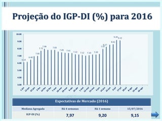 6.14
6.48
7.00
7.72
7.98 7.83
7.49 7.41
7.22 7.12 7.10 7.20
7.97
8.27
8.61
9.20 9.15
3.00
4.00
5.00
6.00
7.00
8.00
9.00
10.00
Projeção do IGP-DI (%) para 2016
Expectativas de Mercado (2016)
Mediana Agregada Há 4 semanas Há 1 semana 15/07/2016
IGP-DI (%)
7,97 9,20 9,15
 