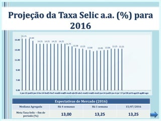 15.25
14.84
14.25 14.25 14.25 14.25
13.75
13.38 13.25
13.00 13.00 13.00
13.25 13.25
5.00
7.00
9.00
11.00
13.00
15.00
1-jan 12-jan23-jan 3-fev14-fev25-fev7-mar18-mar29-mar9-abr20-abr1-mai12-mai23-mai3-jun14-jun25-jun 6-jul 17-jul28-jul 8-ago19-ago30-ago
Projeção da Taxa Selic a.a. (%) para
2016
Expectativas de Mercado (2016)
Mediana Agregada Há 4 semanas Há 1 semana 15/07/2016
Meta Taxa Selic – fim de
período (%) 13,00 13,25 13,25
 