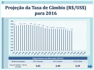 Projeção da Taxa de Câmbio (R$/US$)
para 2016
Expectativas de Mercado (2016)
Mediana Agregada Há 4 semanas Há 1 semana 15/07/2016
Taxa de Câmbio – fim de
período 3,65 3,40 3,39
4.21 4.30 4.35 4.35 4.25 4.15
4.00
3.80 3.70 3.70 3.65 3.65 3.60
3.… 3.39
0.00
0.50
1.00
1.50
2.00
2.50
3.00
3.50
4.00
4.50
5.00
 