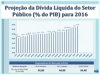 Projeção da Dívida Líquida do Setor
Público (% do PIB) para 2016
Expectativas de Mercado (2016)
Mediana Agregada Há 4 semanas Há 1 semana 15/07/2016
Dív. Líq. do Setor Públ.
(% do PIB) 43,00 44,00 44,40
40.00
39.30
40.20 40.20
40.70 40.75 41.00 41.10
41.40 41.40
42.00 42.00
43.0043.25
44.…
44.40
33.00
35.00
37.00
39.00
41.00
43.00
45.00
 