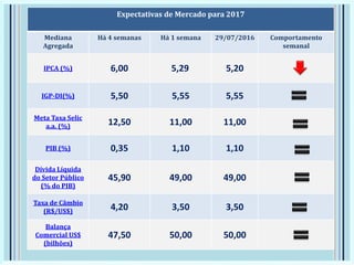 Expectativas de Mercado para 2017
Mediana
Agregada
Há 4 semanas Há 1 semana 29/07/2016 Comportamento
semanal
IPCA (%) 6,00 5,29 5,20
IGP-DI(%) 5,50 5,55 5,55
Meta Taxa Selic
a.a. (%) 12,50 11,00 11,00
PIB (%) 0,35 1,10 1,10
Dívida Líquida
do Setor Público
(% do PIB)
45,90 49,00 49,00
Taxa de Câmbio
(R$/US$) 4,20 3,50 3,50
Balança
Comercial US$
(bilhões)
47,50 50,00 50,00
 