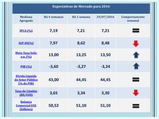 Expectativas de Mercado para 2016
Mediana
Agregada
Há 4 semanas Há 1 semana 29/07/2016 Comportamento
semanal
IPCA (%) 7,19 7,21 7,21
IGP-DI(%) 7,97 8,62 8,48
Meta Taxa Selic
a.a. (%) 13,00 13,25 13,50
PIB (%) -3,60 -3,27 -3,24
Dívida Líquida
do Setor Público
(% do PIB)
43,00 44,45 44,45
Taxa de Câmbio
(R$/US$) 3,65 3,34 3,30
Balança
Comercial US$
(bilhões)
50,52 51,10 51,10
 