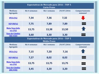 Expectativas de Mercado para 2016 – TOP 5
Curto Prazo
Mediana
Agregada
Há 4 semanas Há 1 semana 29/07/2016 Comportamento
semanal
IPCA (%) 7,34 7,36 7,32
IGP-DI(%) 7,75 7,89 7,89
Meta Taxa Selic
a.a. (%) 13,75 13,38 13,50
Taxa de Câmbio
(R$/US$) 3,60 3,30 3,30
Expectativas de Mercado para 2016 – TOP 5
Médio Prazo
Mediana
Agregada
Há 4 semanas Há 1 semana 29/07/2016 Comportamento
semanal
IPCA (%) 7,15 7,20 7,16
IGP-DI(%) 7,27 8,02 8,02
Meta Taxa Selic
a.a. (%) 13,75 13,75 13,75
Taxa de Câmbio
(R$/US$) 3,45 3,20 3,20
 