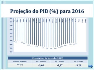 -2.95-2.99 -3.01
-3.21
-3.40
-3.60
-3.77
-3.88 -3.86 -3.83
-3.71
-3.60
-3.44
-3.25 -3.27-3.24
-4.50
-4.00
-3.50
-3.00
-2.50
-2.00
-1.50
-1.00
-0.50
0.00
1-jan
12-jan
23-jan
3-fev
14-fev
25-fev
7-mar
18-mar
29-mar
9-abr
20-abr
1-mai
12-mai
23-mai
3-jun
14-jun
25-jun
6-jul
17-jul
28-jul
8-ago
19-ago
30-ago
Projeção do PIB (%) para 2016
Expectativas de Mercado (2016)
Mediana Agregada Há 4 semanas Há 1 semana 29/07/2016
PIB (%)
-3,60 -3,27 -3,24
 