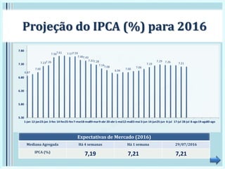 6.87
7.00
7.237.26
7.567.61 7.577.59
7.467.43
7.317.28
7.14
7.08
6.94
7.00
7.06
7.19
7.29 7.26 7.21
5.30
5.80
6.30
6.80
7.30
7.80
1-jan 12-jan23-jan 3-fev 14-fev25-fev7-mar18-mar29-mar9-abr 20-abr1-mai12-mai23-mai 3-jun 14-jun25-jun 6-jul 17-jul 28-jul 8-ago19-ago30-ago
Projeção do IPCA (%) para 2016
Expectativas de Mercado (2016)
Mediana Agregada Há 4 semanas Há 1 semana 29/07/2016
IPCA (%)
7,19 7,21 7,21
 