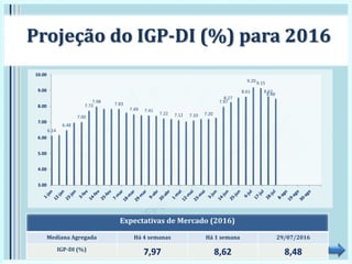6.14
6.48
7.00
7.72
7.98 7.83
7.49 7.41
7.22 7.12 7.10 7.20
7.97
8.27
8.61
9.20 9.15
8.62
8.48
3.00
4.00
5.00
6.00
7.00
8.00
9.00
10.00
Projeção do IGP-DI (%) para 2016
Expectativas de Mercado (2016)
Mediana Agregada Há 4 semanas Há 1 semana 29/07/2016
IGP-DI (%)
7,97 8,62 8,48
 