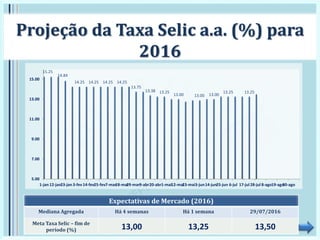 15.25
14.84
14.25 14.25 14.25 14.25
13.75
13.38 13.25
13.00 13.00 13.00
13.25 13.25
5.00
7.00
9.00
11.00
13.00
15.00
1-jan 12-jan23-jan 3-fev14-fev25-fev7-mar18-mar29-mar9-abr20-abr1-mai12-mai23-mai3-jun14-jun25-jun 6-jul 17-jul28-jul 8-ago19-ago30-ago
Projeção da Taxa Selic a.a. (%) para
2016
Expectativas de Mercado (2016)
Mediana Agregada Há 4 semanas Há 1 semana 29/07/2016
Meta Taxa Selic – fim de
período (%) 13,00 13,25 13,50
 